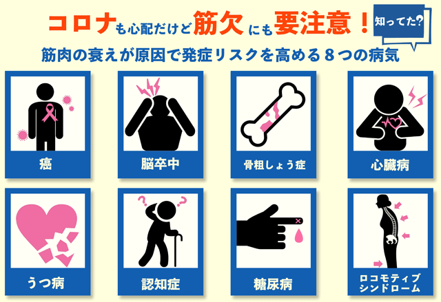 コロナも心配だけど筋欠にも要注意！知ってた？筋肉の衰えが原因で発症するリスクを高める８つの病気・癌・脳卒中・骨粗しょう症・心臓病・うつ病・認知症・糖尿病・ロコモティブシンドローム