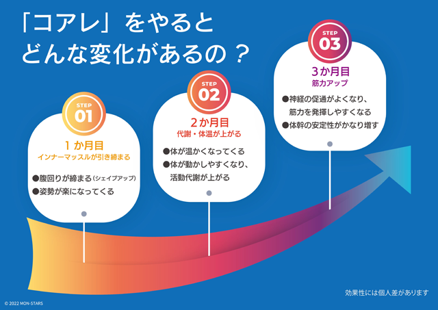 「コアレ」をやるとどんな変化があるの？STEP01。1か月目インナーマッスルが引き締まる●腹回りが締まる（シェイプアップ）●姿勢が楽になってくる。STEP02。2か月目代謝・体温が上がる●体が温かくなってくる●体が動かしやすくなり、活動代謝が上がる。STEP03。3か月目筋力アップ●神経の促通がよくなり、筋力を発揮しやすくなる●体幹の安定性がかなり増す※効果性には個人差があります。